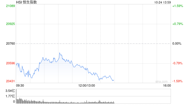 午评：港股恒指跌0.99% 恒生科指跌1.78%教育股跌幅居前-第2张图片-贵阳人才网