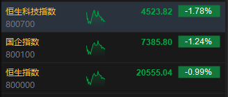 午评：港股恒指跌0.99% 恒生科指跌1.78%教育股跌幅居前-第3张图片-贵阳人才网