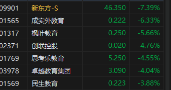 午评：港股恒指跌0.99% 恒生科指跌1.78%教育股跌幅居前-第4张图片-贵阳人才网