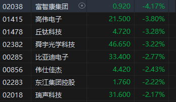 午评：港股恒指跌0.99% 恒生科指跌1.78%教育股跌幅居前-第5张图片-贵阳人才网