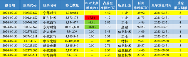 宁德时代重回头号重仓股，银华基金李晓星：市场或将进入一个相对平稳上涨的阶段-第2张图片-贵阳人才网