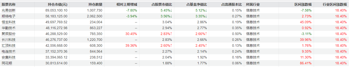 冯明远旗下基金三季报公布，继续重仓配置电子半导体行业-第1张图片-贵阳人才网