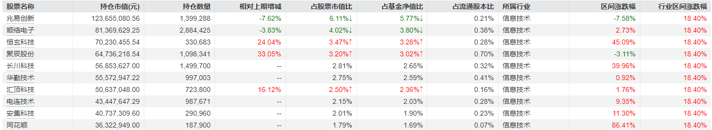 冯明远旗下基金三季报公布，继续重仓配置电子半导体行业-第2张图片-贵阳人才网