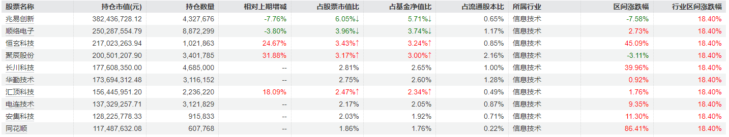 冯明远旗下基金三季报公布，继续重仓配置电子半导体行业-第3张图片-贵阳人才网