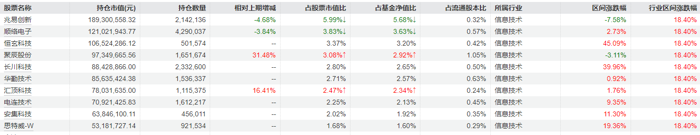 冯明远旗下基金三季报公布，继续重仓配置电子半导体行业-第4张图片-贵阳人才网