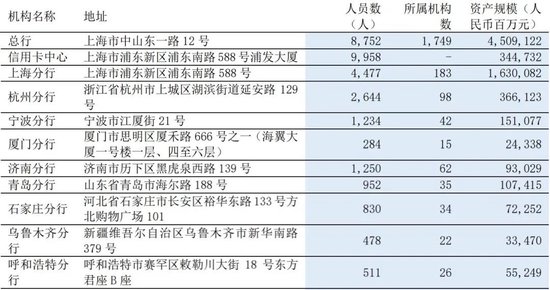 浦发银行多家一级分行行长调整-第7张图片-贵阳人才网