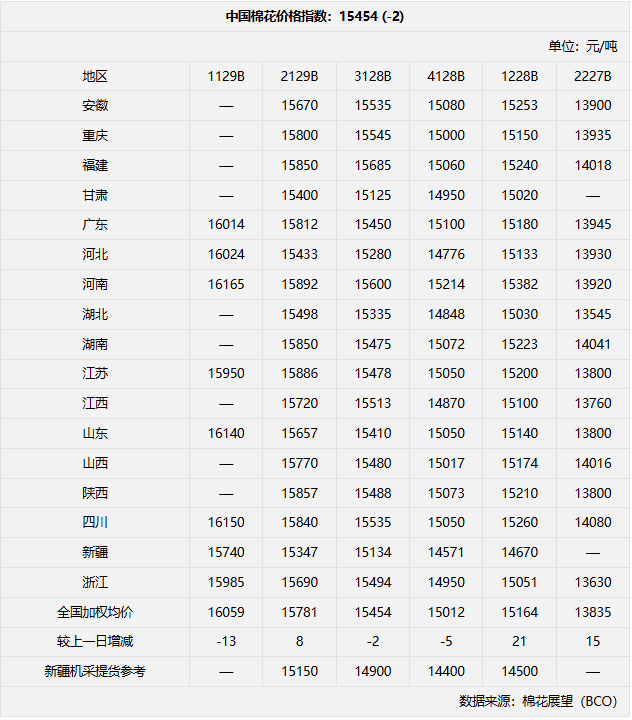 今日棉价 | 15454元/吨  下跌2元-第2张图片-贵阳人才网