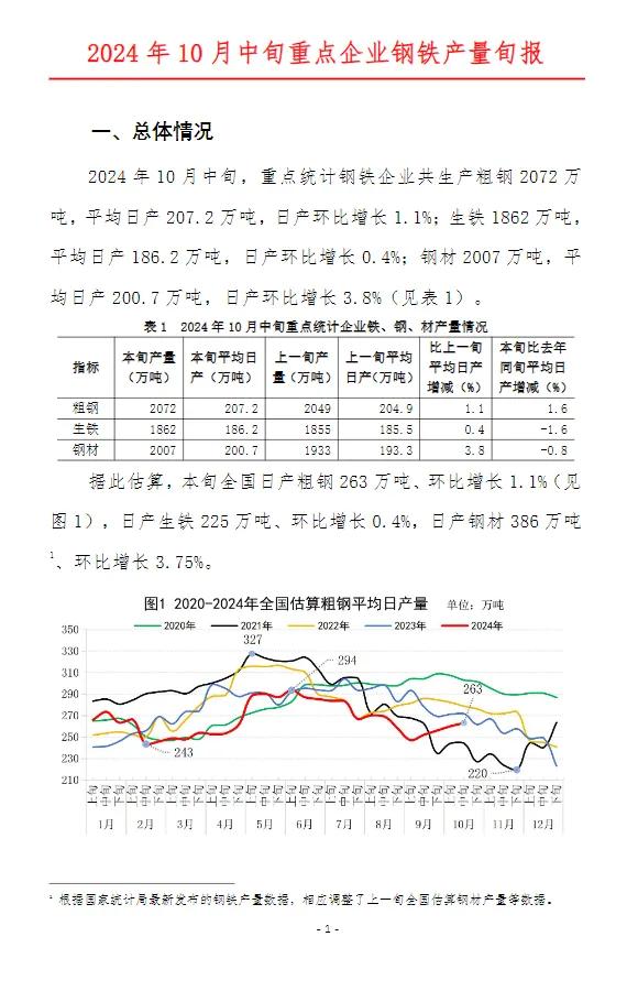 中钢协：10月中旬全国日产粗钢263万吨-第2张图片-贵阳人才网