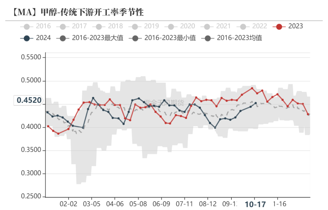 云评论 | 甲醇：写在大涨大跌之后-第4张图片-贵阳人才网