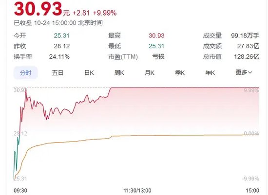 又见尾盘“闪崩”，暴跌近90%！-第2张图片-贵阳人才网