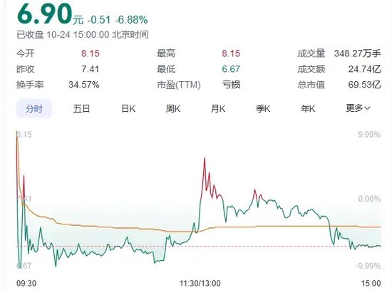 又见尾盘“闪崩”，暴跌近90%！-第3张图片-贵阳人才网