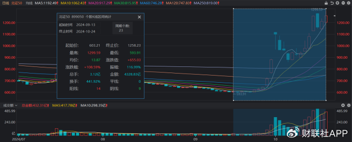 北证50又创新高！低点至今涨幅翻倍，北交所股频频活跃-第1张图片-贵阳人才网