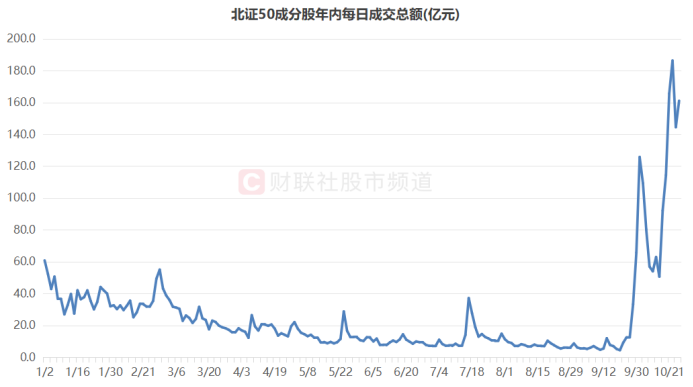 北证50又创新高！低点至今涨幅翻倍，北交所股频频活跃-第2张图片-贵阳人才网