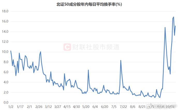 北证50又创新高！低点至今涨幅翻倍，北交所股频频活跃-第3张图片-贵阳人才网