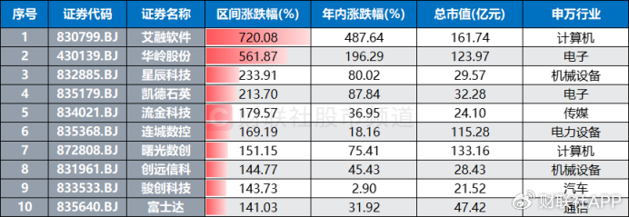 北证50又创新高！低点至今涨幅翻倍，北交所股频频活跃-第4张图片-贵阳人才网