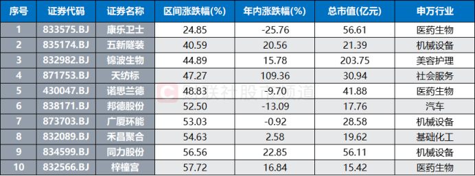 北证50又创新高！低点至今涨幅翻倍，北交所股频频活跃-第5张图片-贵阳人才网