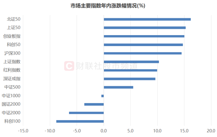 北证50又创新高！低点至今涨幅翻倍，北交所股频频活跃-第6张图片-贵阳人才网