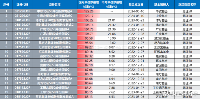 北证50又创新高！低点至今涨幅翻倍，北交所股频频活跃-第7张图片-贵阳人才网