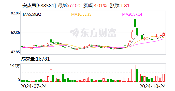 安杰思：前三季度净利润同比增长37.91%-第1张图片-贵阳人才网