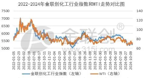 【化工大宗】部分增量政策边际效果逐渐转弱-第3张图片-贵阳人才网