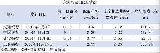 特别国债注资大行：可转债、配股还是定增？入股价怎么定？-第2张图片-贵阳人才网