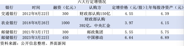 特别国债注资大行：可转债、配股还是定增？入股价怎么定？-第4张图片-贵阳人才网