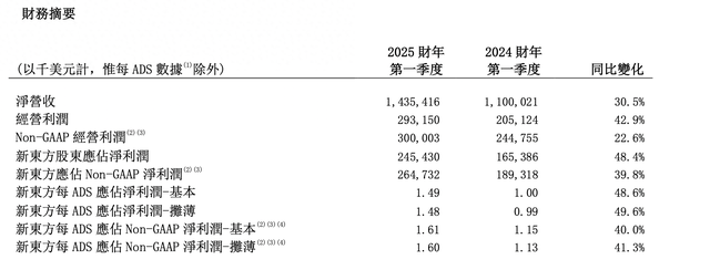 董宇辉离开后新东方业绩不及预期，但文旅开始赚钱-第1张图片-贵阳人才网