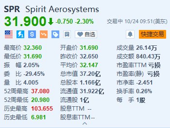 Spirit AeroSystems跌2.3% Q3净亏损较去年同期大幅扩大-第1张图片-贵阳人才网