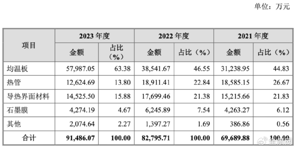 净利润、毛利率稳步上升 电子散热领军企业苏州天脉到底有多大潜力？-第4张图片-贵阳人才网