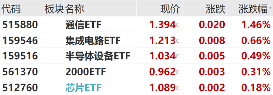 ETF日报：市场预期不断回暖，半导体芯片产业链具备长期投资价值-第1张图片-贵阳人才网