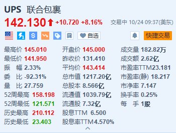 联合包裹涨超8.1% Q3调整后每股收益恢复增长且超预期-第1张图片-贵阳人才网