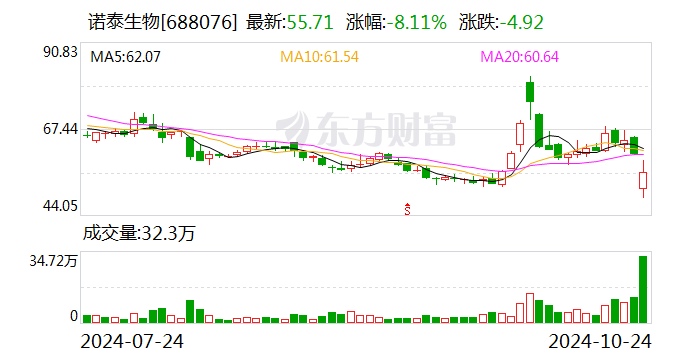 “减肥药概念”明星股诺泰生物24日跌8.11% 公司及实控人因涉嫌信披违规被立案-第1张图片-贵阳人才网