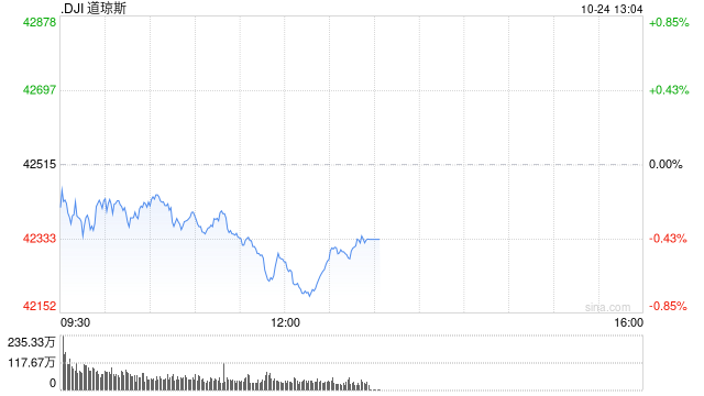 午盘：道指下跌230点 特斯拉引领纳指走高-第1张图片-贵阳人才网