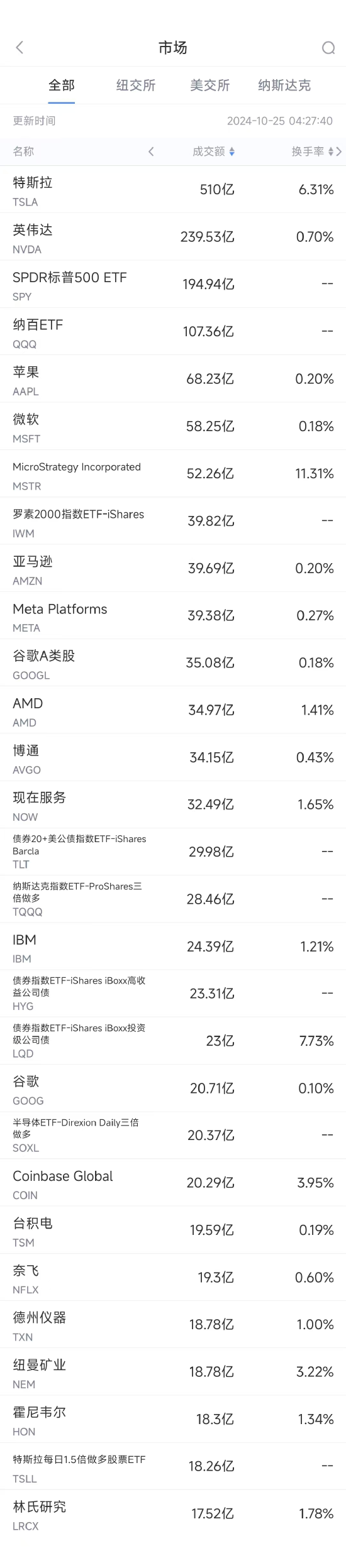 10月24日美股成交额前20：特斯拉业绩强劲股价飙升22%-第1张图片-贵阳人才网