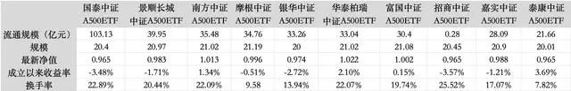 7个交易日，首个中证A500ETF规模破百亿，更多增量资金正在路上-第1张图片-贵阳人才网