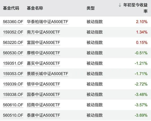 7个交易日，首个中证A500ETF规模破百亿，更多增量资金正在路上-第2张图片-贵阳人才网