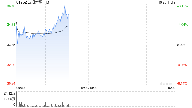 云顶新耀-B现涨超6% 伊曲莫德正式获批进入粤港澳大湾区