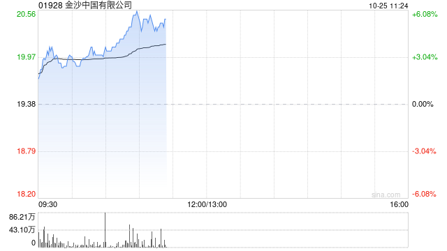 金沙中国早盘涨逾3% 花旗将目标价由25.8港元上调至26.3港元-第1张图片-贵阳人才网