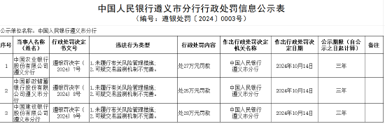 三家国有大行遵义分行被罚：未履行有关风险管理措施 可疑交易监测机制不完善-第1张图片-贵阳人才网