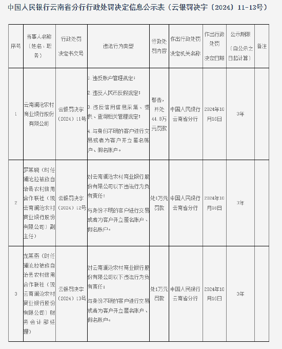 云南澜沧农村商业银行行被罚44.8万元：因违反账户管理规定等四项违法行为-第1张图片-贵阳人才网