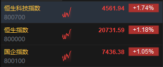 快讯：港股三大指数高开高走 光伏、锂业、CXO板块集体走强-第2张图片-贵阳人才网