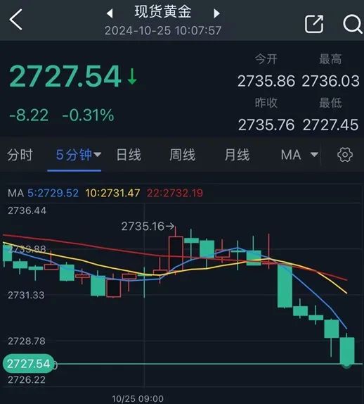 中东停火突传重要消息！金价短线急跌逼近2727 FXStreet首席分析师金价技术分析-第1张图片-贵阳人才网