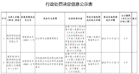 陕西旬阳农村商业银行被罚50.6万元：违反货币金银管理规定-第1张图片-贵阳人才网