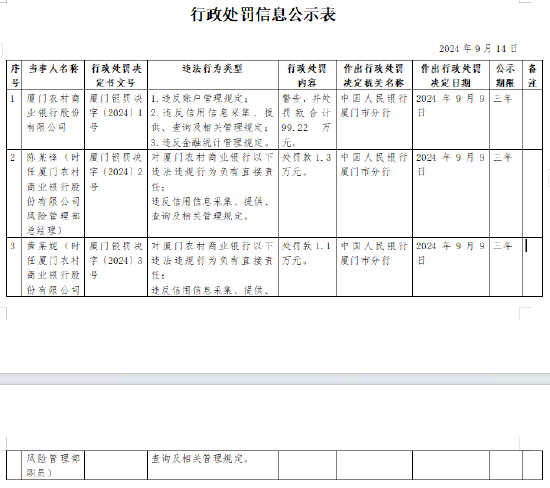 厦门农村商业银行被罚99.22万元：因违反账户管理规定等违法行为-第1张图片-贵阳人才网