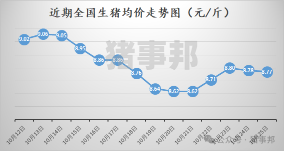 10月25日猪价汇总（涨跌调整，博弈激烈！）-第3张图片-贵阳人才网