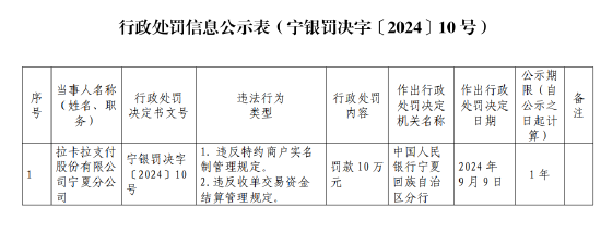 拉卡拉支付宁夏分公司被罚10万元：违反特约商户实名制管理规定和收单交易资金结算管理规定-第1张图片-贵阳人才网