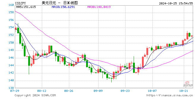 美日选举不确定性笼罩市场，日元未来几周可能跌回160-第1张图片-贵阳人才网