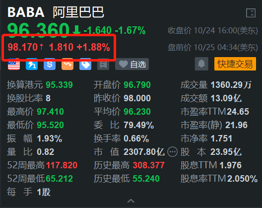 阿里巴巴盘前涨近2% 消息称淘宝将在香港开设体验家具馆-第1张图片-贵阳人才网