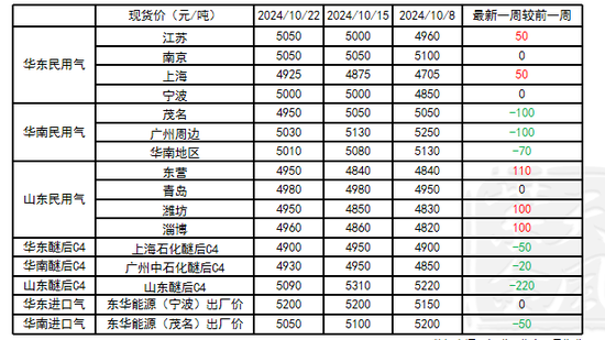 LPG：等待需求启动-第3张图片-贵阳人才网