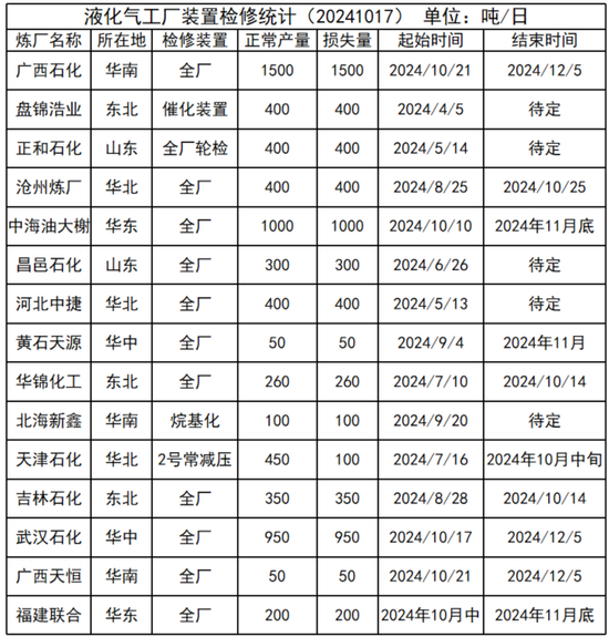 LPG：等待需求启动-第16张图片-贵阳人才网